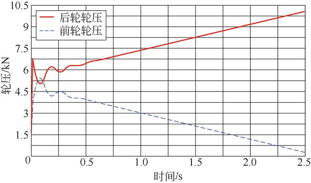 高速堆垛機(jī)運(yùn)行過(guò)程動(dòng)力學(xué)仿真介紹